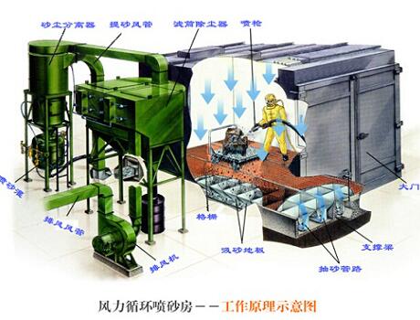 风力循环喷砂(丸)室